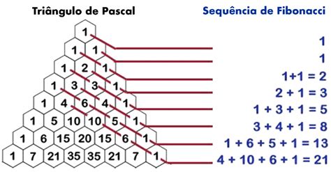 fibonacci sequencia
